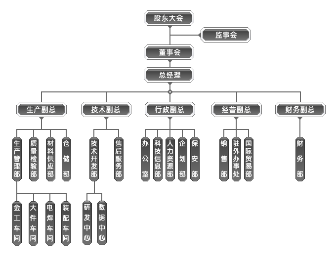 安徽中德機(jī)床股份有限公司組織機(jī)構(gòu)圖